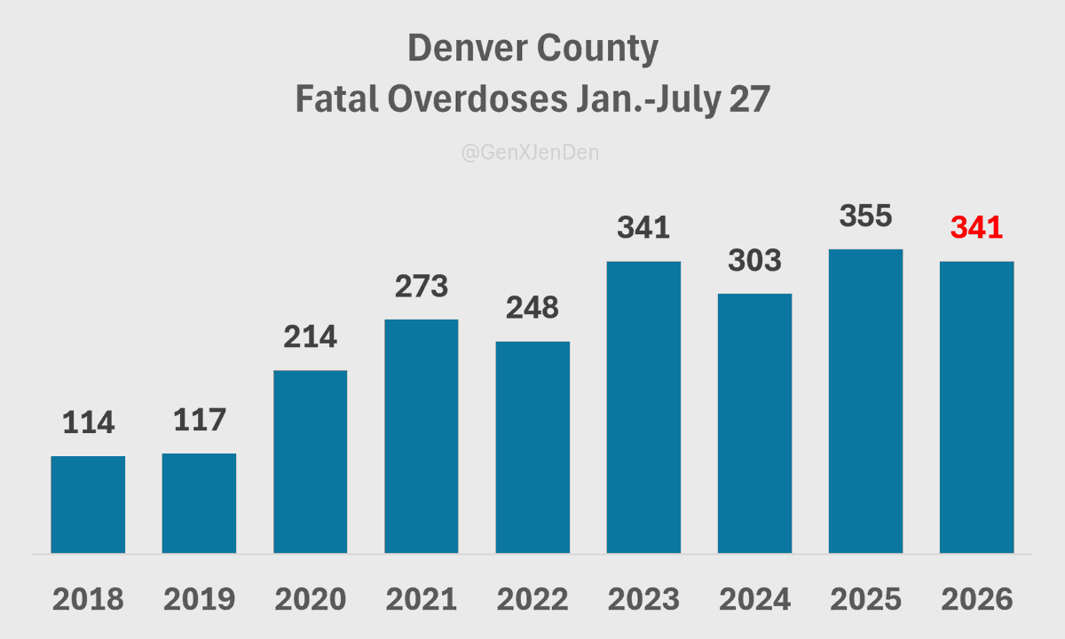 GenXJenDen's tweet photo. Denver is on pace to have it's most devastating year for fatal ODs.

The ME's office reports 69 fatal ODs for July 2026. 

That is the highest monthly total ever since public reporting started in 2018.

Ever.

And the month isn't over yet. 

The numbers aren't final for upwards of 90 days.

Compared to my last update (5/26), today's counts through April are 30% higher. Meaning, after 5/26 the ME's office classified 38 additional deaths from Jan-April as ODs. If that ratio holds we'll add 52 to the count for May, June, and July, bringing the death toll for the first six months of the year to about 390.

I'm just devastated. 

Note: 69 in one month in preliminary data is unprecedented. The previous highest *final* count was 63 (reached in both March and May 2025).