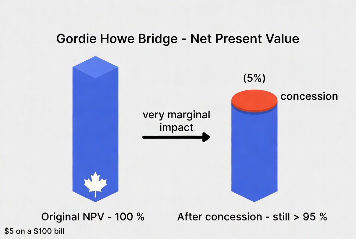 anniedufour99's tweet photo. “Most coverage of the Gordie Howe Bridge is pure politics." 
Here’s the actual finance: Canada’s concession is under 5% of the project’s net present value — roughly $5 on a $100 bill.
#GordieHowe, #WindsorDetroit #cdnpoli 
Full thread 👇 https://t.co/qSmcZPvrdN