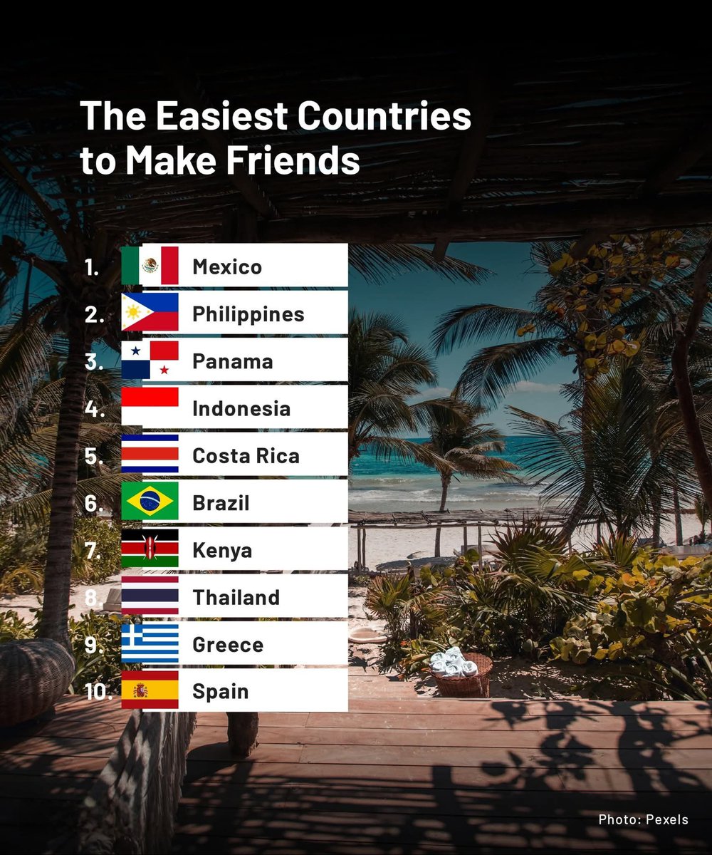 Globalstats11's tweet photo. The Easiest Countries to Make Friends

1. 🇲🇽 Mexico
2. 🇵🇭 Philippines
3. 🇵🇦 Panama
4. 🇮🇩 Indonesia
5. 🇨🇷 Costa Rica
6. 🇧🇷 Brazil
7. 🇰🇪 Kenya
8. 🇹🇭 Thailand
9. 🇬🇷 Greece
10. 🇪🇸 Spain https://t.co/iYYKldr3rL