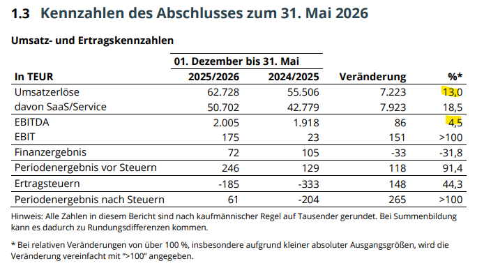 l_m_s15's tweet photo. Die Halbjahreszahlen von #Serviceware vom Freitag sind wieder absolut kurios.
➡️ der Umsatz steigt um 13,0%
➡️ die Lizenzumsätze (hoch profitabel) steigen sogar um 29,0%
aber:
❌ der Materialaufwand steigt erneut überproportional um 16,7%
❌ das EBITDA steigt nur um 4,5% und damit deutlich unterproportional
Was macht diese Firma? Was verkaufen die da? Es scheinen jedenfalls kaum eine eigenen Produkte zu sein, mit denen dieses Wachstum erzielt wird, da ansonsten der Materialaufwand nicht so stark steigen würde. Es ist absurd. Dieses Bild zeigt sich nun bereits seit Jahren!
Wo gibt es sonst Softwarefirmen, die weniger als 50% Rohertragsmarge erzielen?