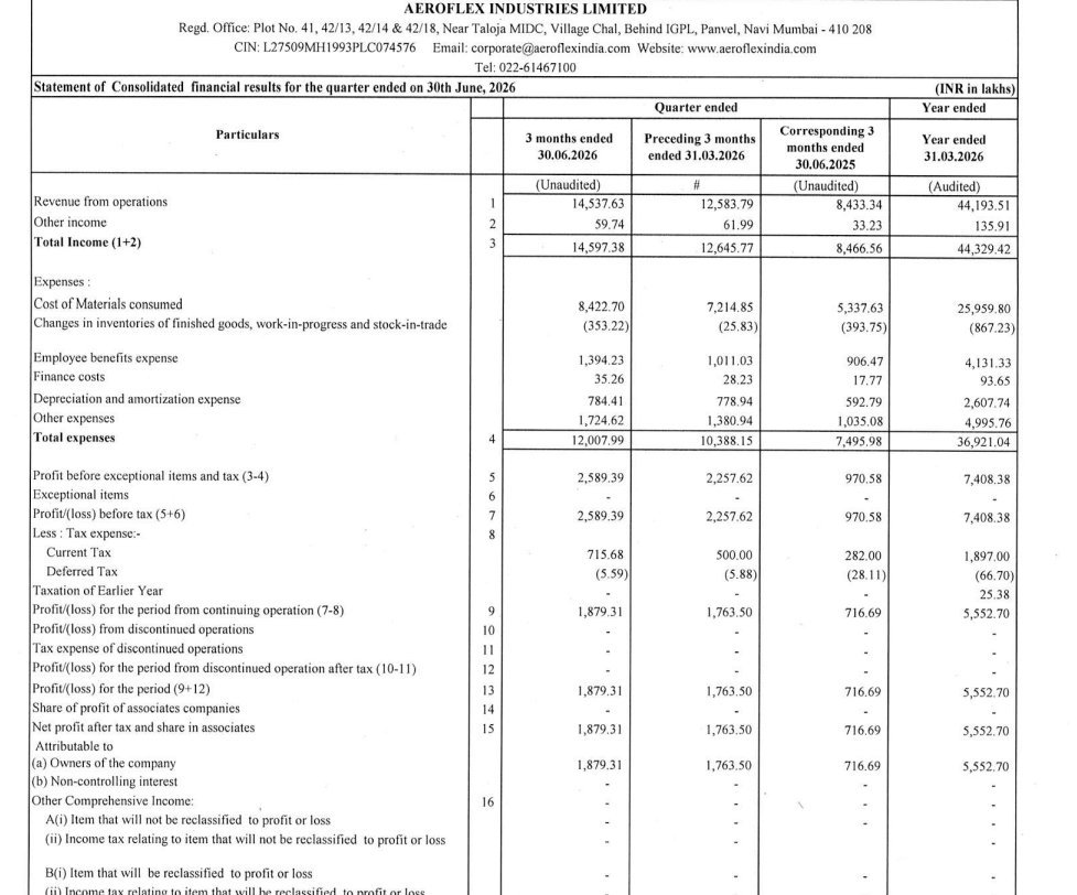 CompounderAlpha's tweet photo. Aeroflex Industries Ltd Q1FY27 Results:-
#Q1Result  #Nifty #Aeroflex 

Revenue 145.38 Cr vs 84.33 Cr
(+72.38% YoY)

EBITDA 33.49 Cr vs 15.48 Cr
(+116.38% YoY )

EBITDA Margin 23.04% vs 18.35% YoY

PBT 25.89 Cr vs 9.71 Cr
(+166.79% YoY)

PAT 18.79 Cr vs 7.17 Cr
(+162.22% YoY) https://t.co/GMq2RoQXhC