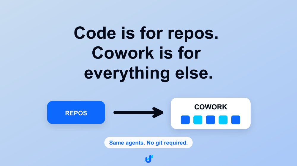 unstoppableweb's tweet photo. Code is for repos. Cowork is for everything else.

Same agents, same setup, no git required. Point it at messy notes, a bloated CSV, a stack of PDFs, or your Gmail, Slack, and Drive, and let it do the work.

Not every task is code. Now none of them have to wait on one. https://t.co/dRzBhu4tgE