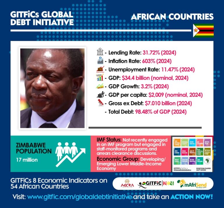 GITFiC2026's tweet photo. 2024 Economic Indicators by The GITFiC support our Global Debt Initiative under Agenda 2031. Implementation is in its third year with positive impacts.

#GITFiCAgenda2031 (#GloblaDebtInitiative , and #AfCFTA) https://t.co/BNIGi5BX0d