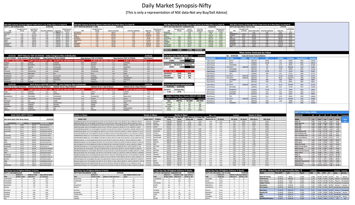 DhanAddhyan's tweet photo. NSE-BSE-MARKET SUMMARY [27 July 26]
#nifty #banknifty #nse #topstock #investment #intraday #fii #stockinnews #stocktowatch #StocksInFocus  #StocksToBuy https://t.co/Wfb7t5b2g3
