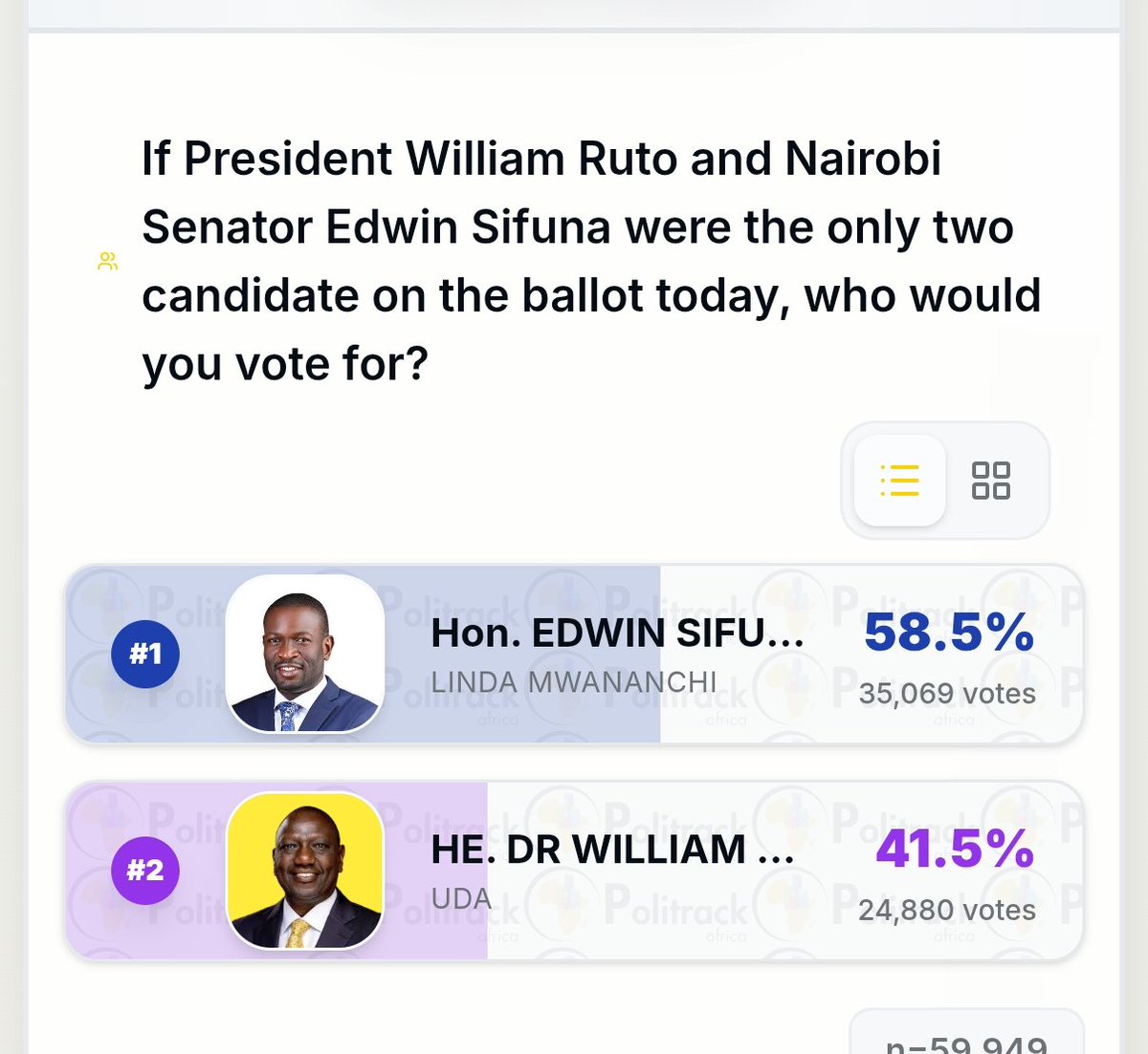 JoylineChebet1's tweet photo. Edwin Sifuna is pulling an Ol kalau.. Kasongo is gnashing teeth in all polls today https://t.co/K7ppVXcVkU