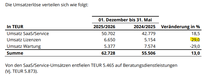 l_m_s15's tweet photo. Die Halbjahreszahlen von #Serviceware vom Freitag sind wieder absolut kurios.
➡️ der Umsatz steigt um 13,0%
➡️ die Lizenzumsätze (hoch profitabel) steigen sogar um 29,0%
aber:
❌ der Materialaufwand steigt erneut überproportional um 16,7%
❌ das EBITDA steigt nur um 4,5% und damit deutlich unterproportional
Was macht diese Firma? Was verkaufen die da? Es scheinen jedenfalls kaum eine eigenen Produkte zu sein, mit denen dieses Wachstum erzielt wird, da ansonsten der Materialaufwand nicht so stark steigen würde. Es ist absurd. Dieses Bild zeigt sich nun bereits seit Jahren!
Wo gibt es sonst Softwarefirmen, die weniger als 50% Rohertragsmarge erzielen?