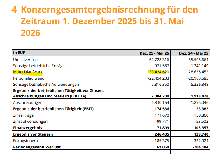 l_m_s15's tweet photo. Die Halbjahreszahlen von #Serviceware vom Freitag sind wieder absolut kurios.
➡️ der Umsatz steigt um 13,0%
➡️ die Lizenzumsätze (hoch profitabel) steigen sogar um 29,0%
aber:
❌ der Materialaufwand steigt erneut überproportional um 16,7%
❌ das EBITDA steigt nur um 4,5% und damit deutlich unterproportional
Was macht diese Firma? Was verkaufen die da? Es scheinen jedenfalls kaum eine eigenen Produkte zu sein, mit denen dieses Wachstum erzielt wird, da ansonsten der Materialaufwand nicht so stark steigen würde. Es ist absurd. Dieses Bild zeigt sich nun bereits seit Jahren!
Wo gibt es sonst Softwarefirmen, die weniger als 50% Rohertragsmarge erzielen?