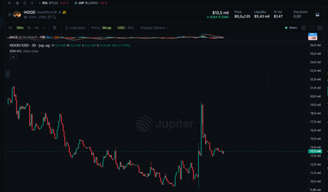 MorfeoHood's tweet photo. Good morning everyone; a big week lies ahead. There are plans for the token, but we need to reach a higher level first so this doesn't just look like a farm. Once we hit 30K, we’ll pay for MOBY, and at 50K, we’ll pay for a listing. Later, we’ll work with KOLs to promote the token, but until we reach that point, there isn't much we can do other than keep working on our bags. Post, support, create art and share it, and tag me. As I said before, a DEX wasn't going to drive the project forward, but we’re still here. 50M tokens are locked for two months; after that, depending on the price, they’ll either be locked again or—if we’re high enough—allocated for an airdrop. Then there’s another 50M tokens I bought in one of my wallets; I won't sell those until we’re at the top, and even then, I’d sell progressively until my position drops to 3%, after which I’d ​​hold onto the rest. Dog memes and dog tokens won't go out of style, but now is the time to build, not to wait for others to do all the work.

This should be our new floor, and we shouldn't go any lower.

solana:D2XvLipYuPFgJ42kB6U4ihmHENStT7h2BS2iN5NtzZKg