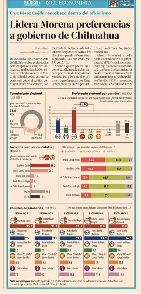 MarioMal's tweet photo. Se mueven las encuestas en Chihuahua. 

@Mitofsky_group publica hoy en @eleconomista que Morena aparece con 38.5% de la preferencia efectiva, casi el doble que el PAN (19.3%), y Cruz Pérez Cuéllar lidera las preferencias para la candidatura del oficialismo, por encima de Andrea Chávez. 

Preferencia por partido
• @PartidoMorenaMx: 38.5%
• @AccionNacional: 19.3%
• @PRI_Nacional: 7.4%
• @MovCiudadanoMX: 3.5%
• @partidoverdemex: 1.5%
• @PTnacionalMX: 1.2%

Preferencias dentro de Morena
• @CruzPerzCuellar: 35.6%
• @AndreaChavezTre: 31.3%