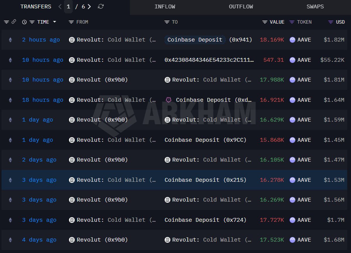 Nazo_ku's tweet photo. Within 1 day, Revolut's cold wallet dumped over $6.44m in $AAVE on Coinbase. Previously, Revolut usually sold AAVE from hot wallets, but in recent days, it has been pulling AAVE from cold storage to sell. This suggests that $AAVE liquidity is currently very good, and taking this opportunity to dump on buyers is a smart choice!

https://t.co/S3LwHFDhi1