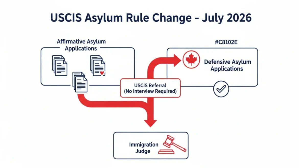 immigration2c's tweet photo. USCIS Changes #Asylum Rule to Cut Backlog in Jul 2026 - https://t.co/ChCr4gBul1 #usimmigration https://t.co/OjaKHZvHJ8