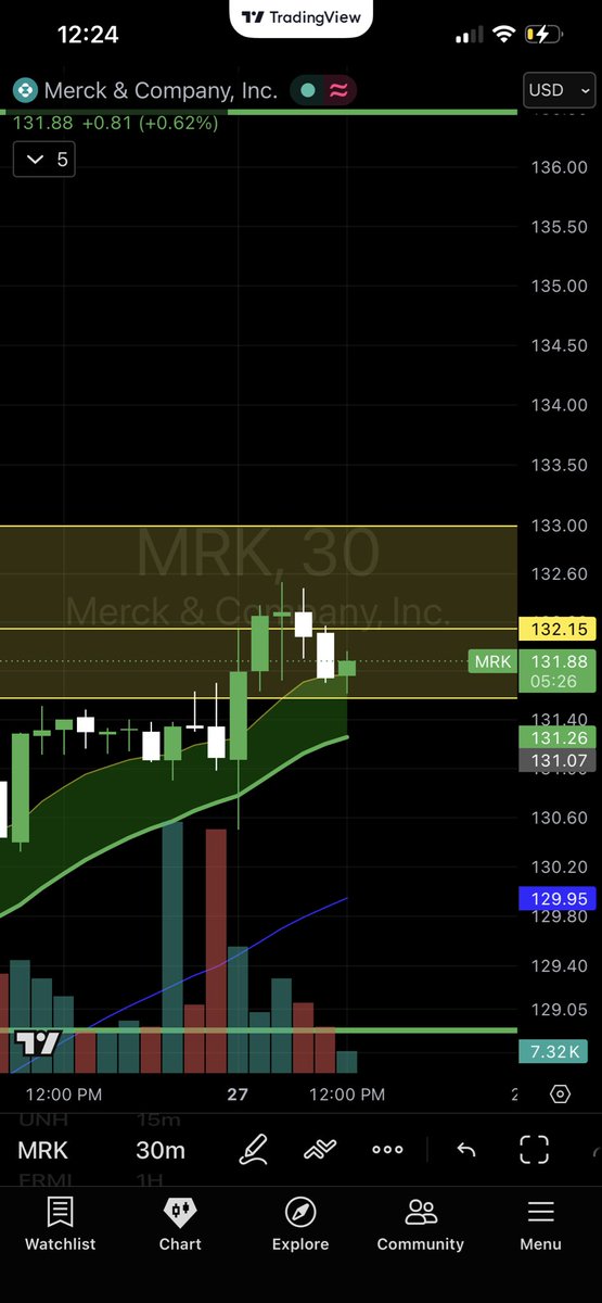 _skimaskmilo's tweet photo. $MRK Friday high break retest? https://t.co/0aIoojeS56