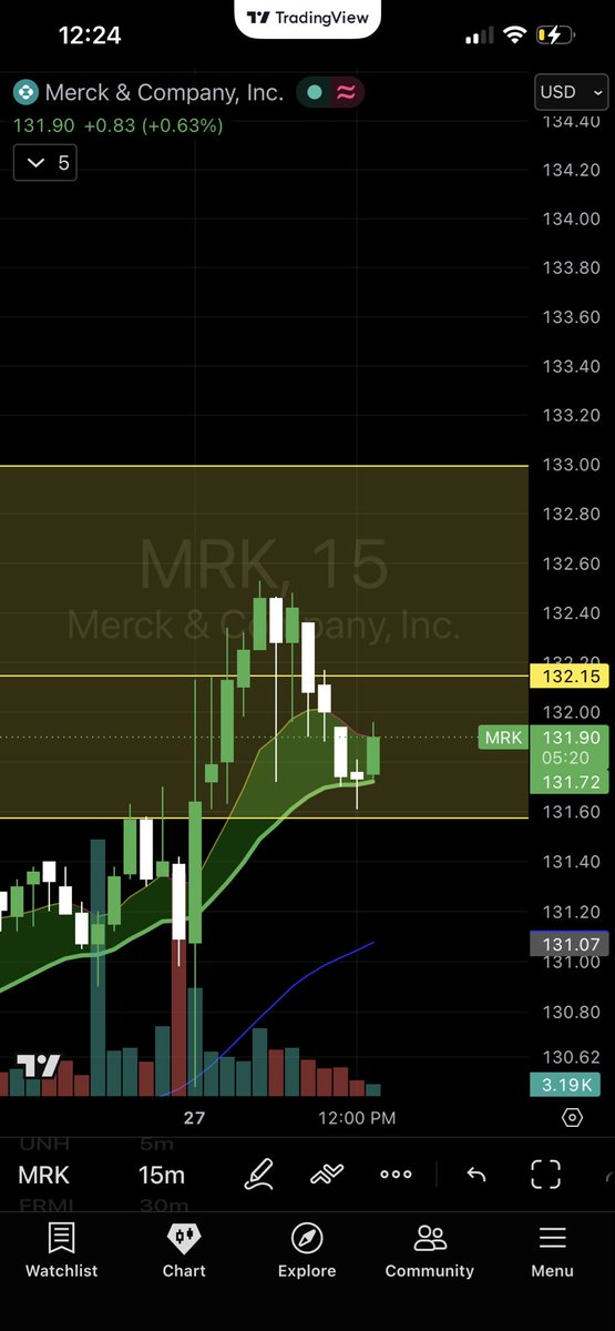 _skimaskmilo's tweet photo. $MRK Friday high break retest? https://t.co/0aIoojeS56