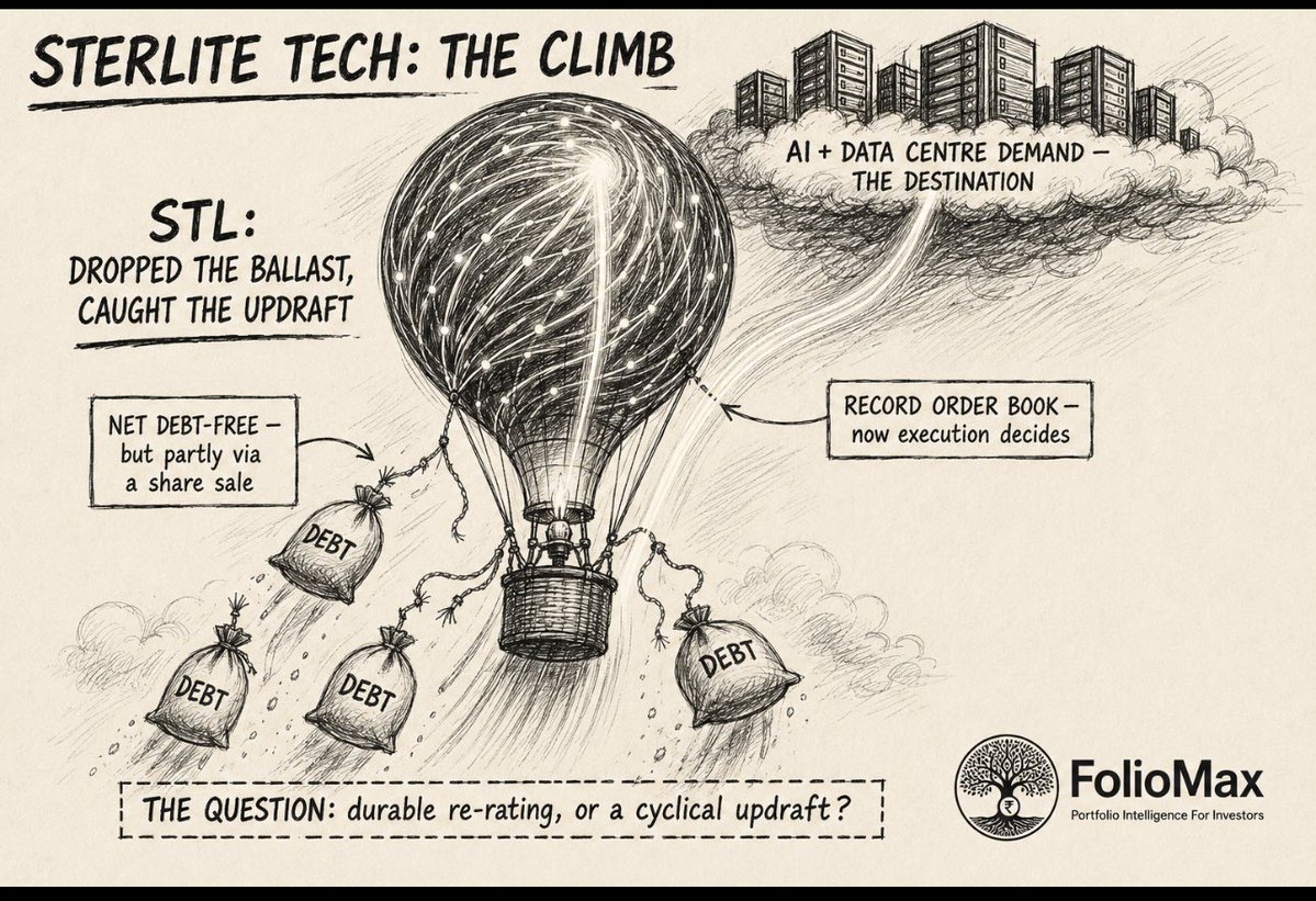 Foliomaxin's tweet photo. Two years ago this was the market’s problem child — fibre glut, thin margins, heavy debt. This quarter it printed its best numbers ever and quietly turned net debt-free.

Sterlite Technologies Ltd (STL)
NSE: STLTECH | BSE: 532374 | Pune | Est. 2000 | Vedanta / Anil Agarwal group

The business: India’s largest optical fibre & cable maker — ~9% global share (ex-China), 785 patents, present in 100+ countries. Now repositioning hard around “AI-ready” digital infrastructure: optical connectivity for data centres & hyperscalers.

Q1 FY27 (Apr–Jun 2026), consolidated:
• Revenue ₹1,910 cr → +87% YoY (record)
• EBITDA ₹397 cr → +184% YoY, margin 20.8% (best in ~20 quarters)
• PAT ₹197 cr → vs just ₹10 cr last year
• Order book ₹18,618 cr (record), incl. a ~$1.11bn hyperscaler deal
• Turned net debt-free — net cash ₹483 cr

For context: the company’s entire FY26 profit was ₹56 cr. This one quarter did ₹197 cr.

Why the turnaround? 🔧
Two engines: (1) product mix shifting toward high-value optical connectivity + data-centre demand, and (2) operating leverage — revenue nearly doubled on a cost base that didn’t. Margins snapped back from a deep trough. Management raised FY27 EBITDA-margin guidance to ~23% and expects data centre + enterprise to hit ~50% of revenue.

But read the fine print 🧠
• The ₹10 cr → ₹197 cr “jump” flatters a near-zero base. This is a cyclical recovery, not yet proven compounding.
• “Debt-free” came partly from a ₹1,500 cr QIP — dilution, not just cash flow. Promoter stake slipped 44.4% → 42.3%.
• That record order book leans on a few giant deals. Big-order concentration = lumpiness + customer bargaining power.
• Optical fibre is cyclical and capex-linked. Fibre prices have crashed before, and can again.

The bright side: the concerns are about durability, not health. A debt-free balance sheet, a record order book, an upgraded credit rating, and a front-row seat to the AI + data-centre buildout is a genuinely strong hand. If STL converts even part of that pipeline at these margins, a company left for dead could quietly become one of the cleaner ways to play India’s digital-infrastructure decade. The setup is real — now it’s about execution. 

Educational only. Not a buy/sell call. I’m not SEBI-registered. DYOR.

#SterliteTech #STLTECH #OpticalFibre #DataCenter #Q1FY27 #Foliomax