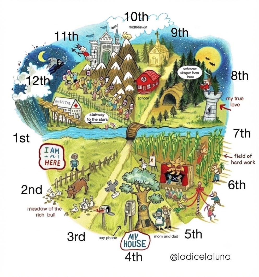 Lodicelaluna's tweet photo. Tu carta natal explicada como un mapa de aventuras 🗺
Las 12 casas explicadas para quienes no entienden nada de astrología (pero quieren)
Nunca entendiste las casas astrológicas?… hasta hoy” 👀💫
Repasemos el simbolismo que aparece en cada una y su significado astrológico. https://t.co/GRGE5BoXg2