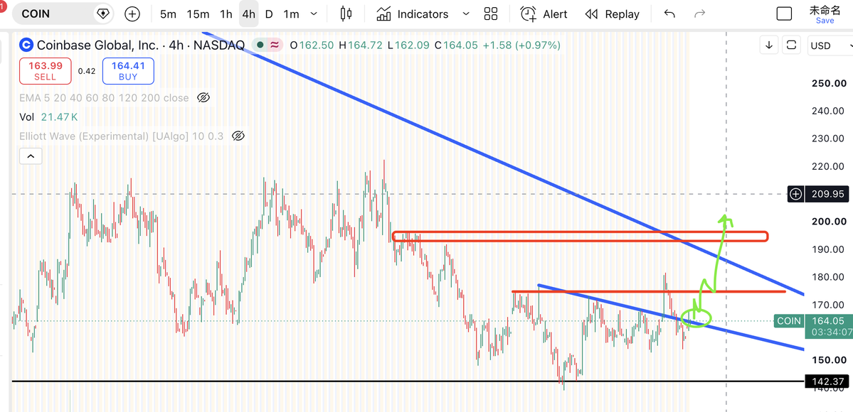 Trader_EGOIST's tweet photo. $COIN
之前假突破又跌回去了，现在有再次启动的迹象，目标是 196 https://t.co/qMfNh3w0CG