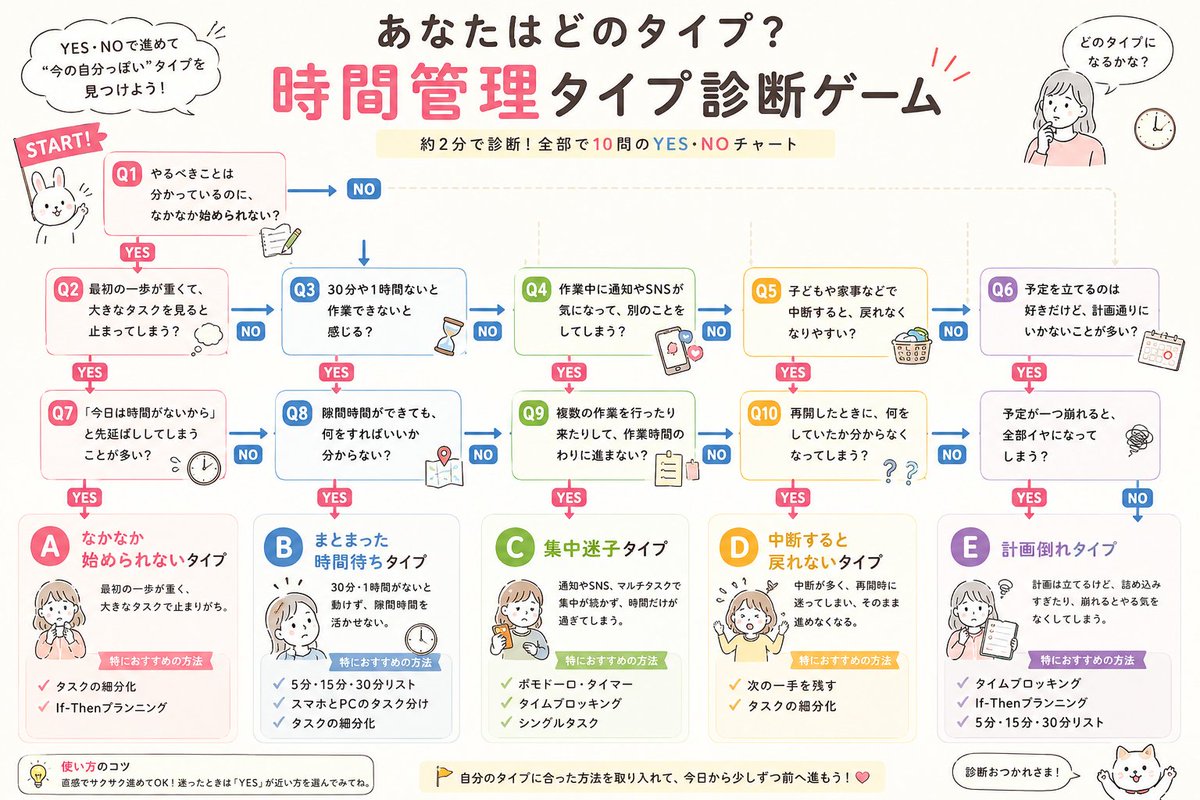 korasampo's tweet photo. 夏休みって、時間通りにいかないよね・・・。

ちなみにあなたはどの時間管理タイプ？
自分の時間管理における悩みのタイプを知るだけでもだいぶ時間の使い方の質は上がるかも？？

今夜、自分に合う時間管理術を見つける講義をします！
明日から試せる方法を、ひとつ持ち帰ってもらいますのでお楽しみに〜✨