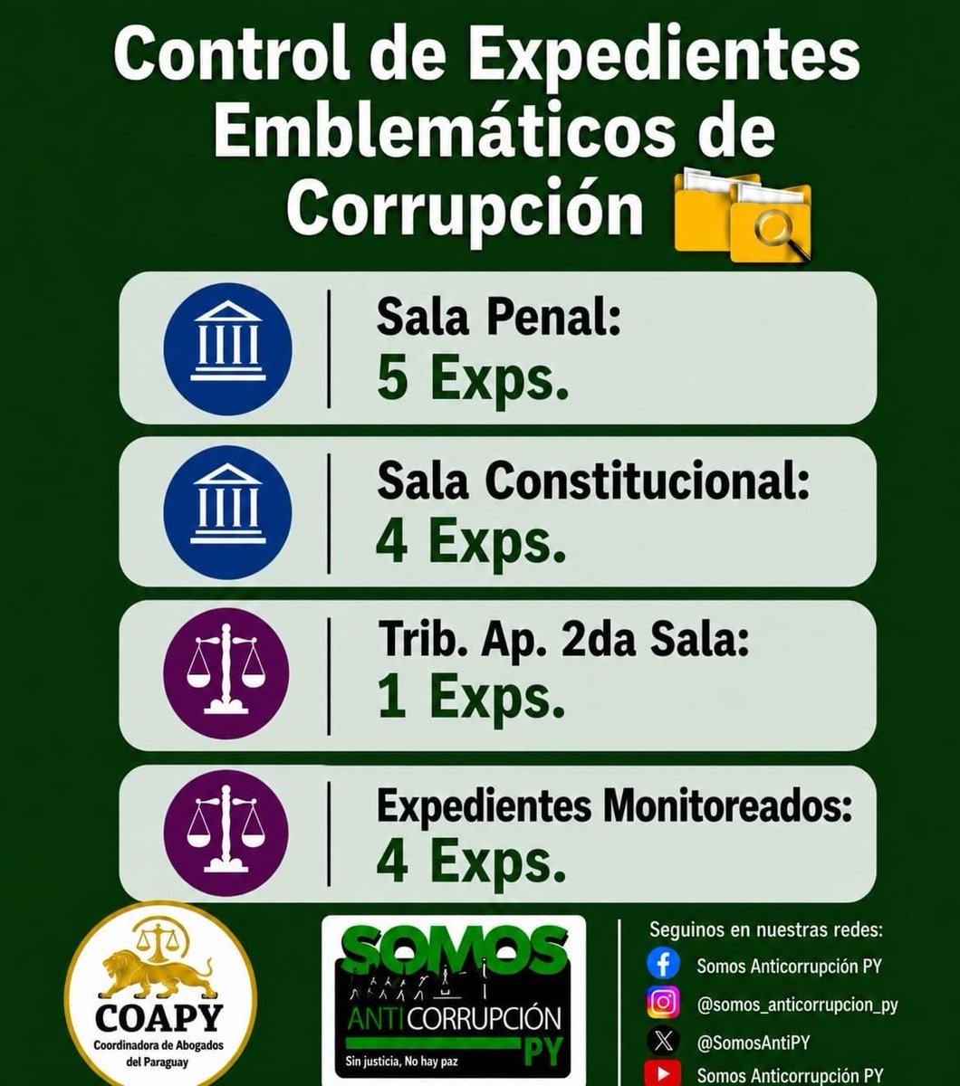 COAPY_PY's tweet photo. ¡Buen lunes!
Compartimos el informe diario de los controles e impulsos de expedientes emblemáticos de corrupción: 🔎👇🏼

https://t.co/baD0spz4Gy https://t.co/Tsmvw5zY8w