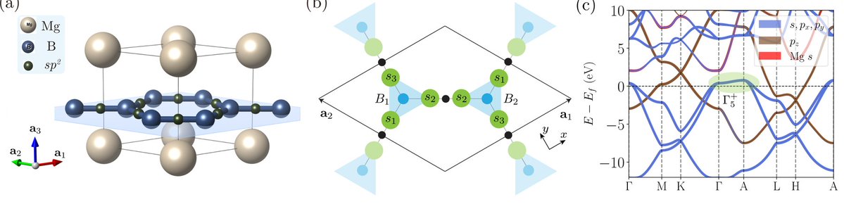 MaterialsAI's tweet photo. New AI-MI–supported work rebuilds the theory of MgB₂, the record-Tc conventional superconductor (~39 K): its boron network is best described as a bond-centered kagome lattice, and quantum geometry helps set Tc. Co-authors: Morosan @rice, Schoop @SchoopLab  &amp; Bernevig @Princeton https://t.co/v6Ytvqodtl