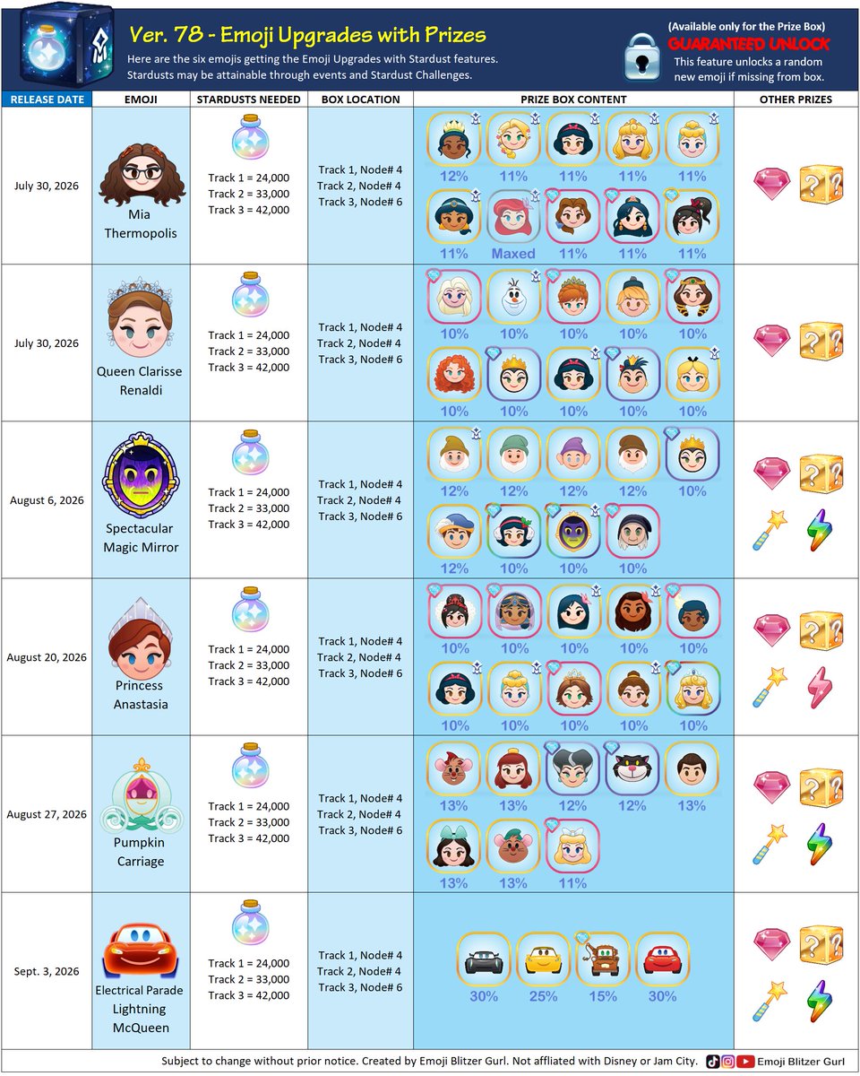 EmojiBlitzer's tweet photo. Here's my⚡ Blitz Guide⚡️for Ver. 78 Emoji Upgrades with Prizes - Disney Emoji Blitz. 

Subject to change without prior notice. https://t.co/BWgqd6kYYm