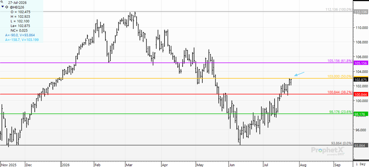 cer_hedge's tweet photo. #leanhogs #fibonacci update August 50%; Feb? 62% Keep on ignoring them. Seems like a good strategy.
For @gman_in_gville :) https://t.co/E3TmSfY0km