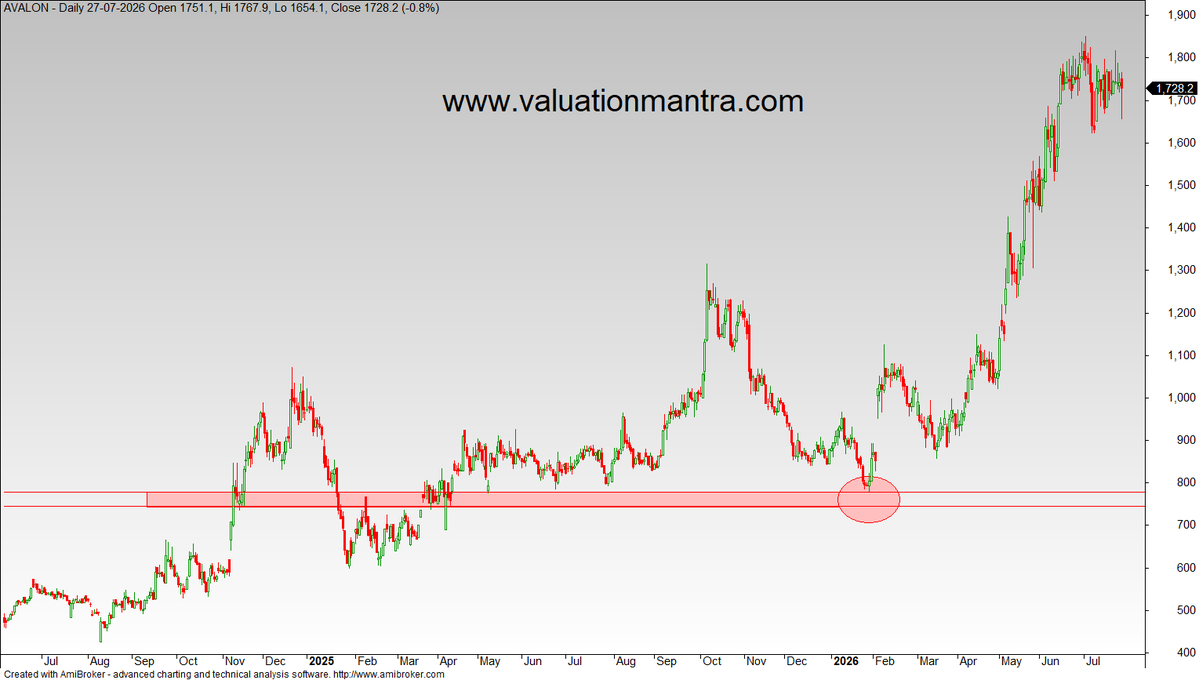 nareshbahrain's tweet photo. Most investors know WHAT to buy.
Very few know WHERE to buy.
That's where investing in the stockmarket goes wrong.
Real case studies that show why valuations &amp; entry price matter.

Subscribe free for weekly valuation case studies.