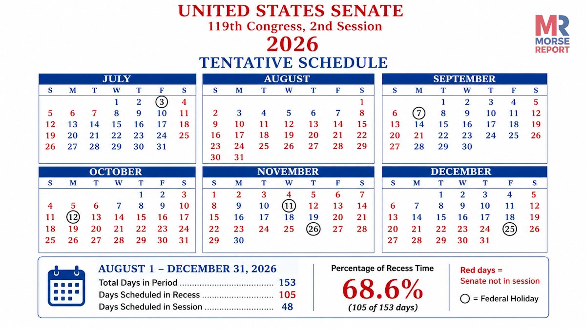 MorseReport's tweet photo. 🚨Despite Senate Leader John Thune claiming that the Senate “doesn’t have time” to pass the SAVE America Act, the Senate is going to spend 68.6% of the rest of the year on recess.

Senate Leader John Thune personally created the schedule.

This is very clearly an attempt to run down the clock in an effort to prevent the SAVE America Act from making its way through the Senate before the 2026 midterms.