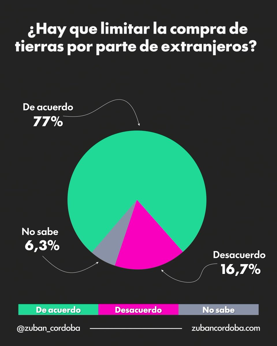 Zuban_Cordoba's tweet photo. EL 77% DE LOS ARGENTINOS ESTÁ A FAVOR DE LIMITAR LA COMPRA DE TIERRAS POR PARTE DE EXTRANJEROS 🌎

😊 77% de acuerdo
😔 16,7% en desacuerdo
🤔 6,3% no sabe

📊 Adelanto de #DomingoDeDatos.

📌 Ficha técnica: Nacional | 16-18/7 | N=1.400 | Error ±2,62% | 95% de confianza. https://t.co/C2wa6doHz6