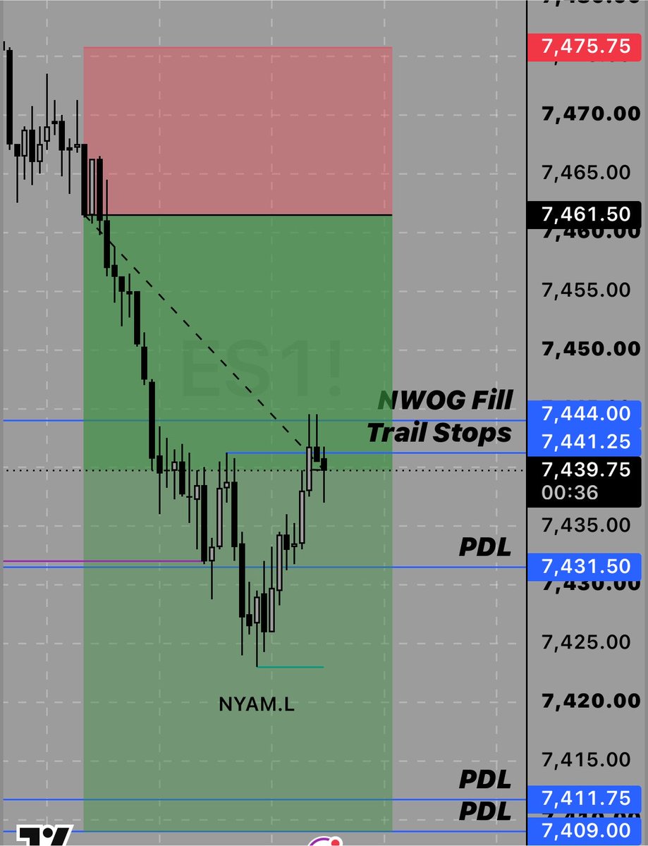 F1TFO's tweet photo. 1L 1W day for me

Initial theory was higher after 1m BPR

Ended up shorting the move down

Don’t fight the market https://t.co/XAHTGCvJf5