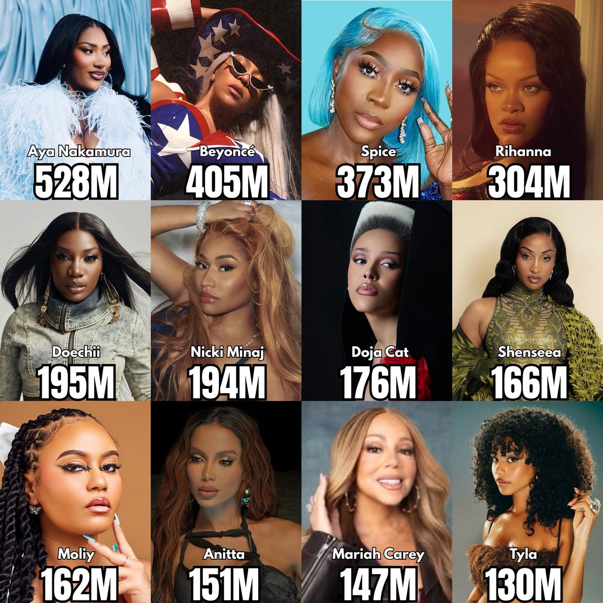 PopFusionHQ's tweet photo. Black female artists with the most monthly listeners on YouTube Music: https://t.co/cTqr0fq4Lt