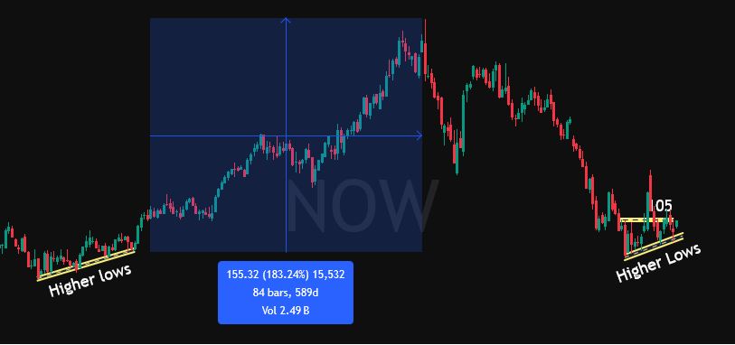 StephiTrades's tweet photo. $NOW ServiceNow stock playing out exactly as it should. We need to see a solid reclaim of 105-108 range. https://t.co/sT7HjXWzZZ