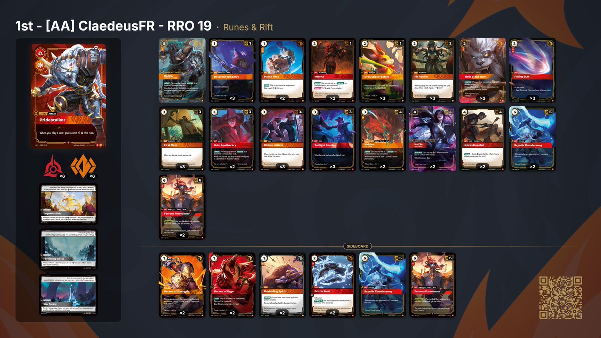 RunesAndRift's tweet photo. 🏆 Congrats to the Top 8 from our first #Riftbound Vendetta Tournament!

1 Rengar - @claedeusFR
2 Ornn - Astar
3 Nasus - Mastershien
4 Kennen - DBZ Goku
5 Ambessa - Terrorking
6 Sivir - NoddL
7 Rek’Sai - Meiz
8 Kha’Zix - E-Gauge

An incredibly diverse start to the Set 4 meta! 🔥 https://t.co/As006PUJmI