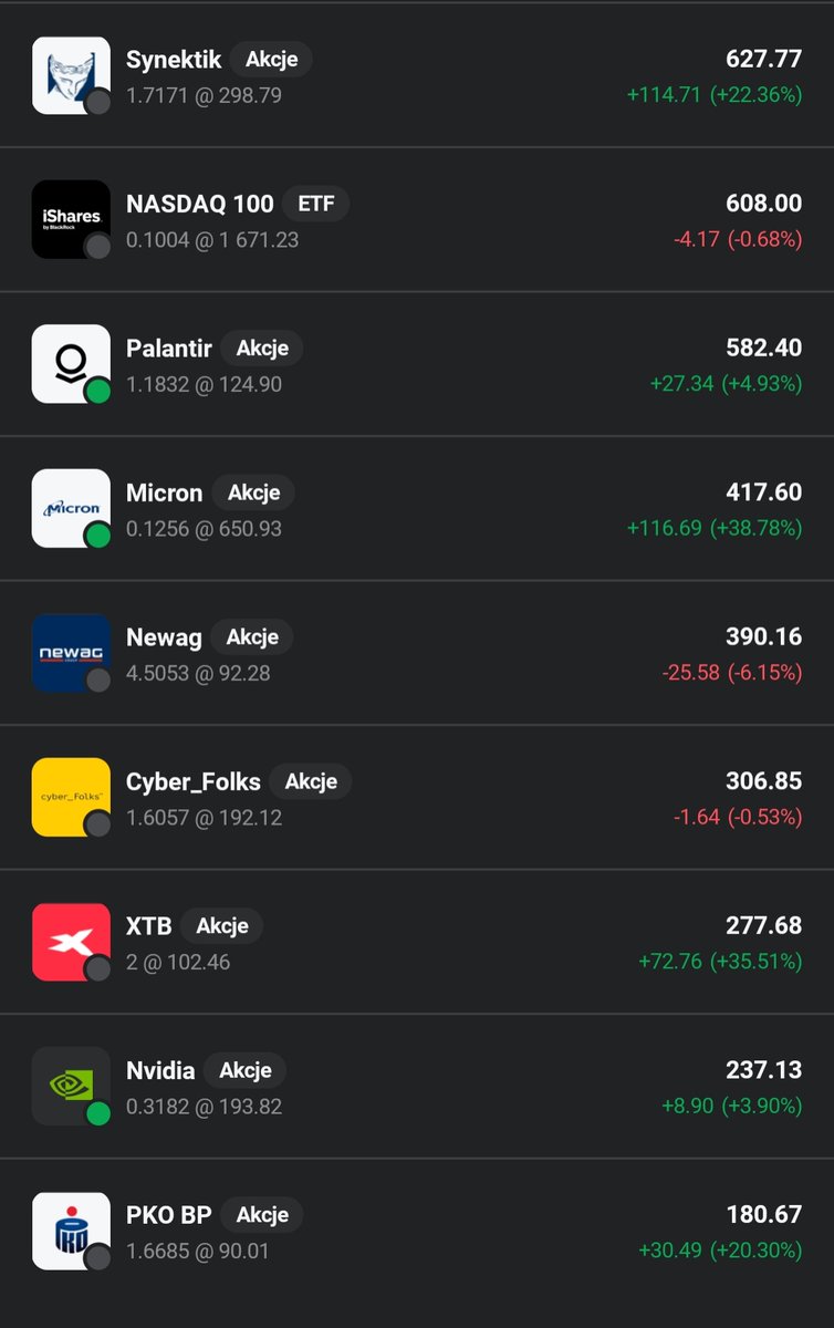 NastoInwestor's tweet photo. DROGA DO MILIONA PRZED 30-TKĄ📈
TYDZIEŃ 4
💰Wartość: 3634zł
📈Zysk: 341zł
💵 Wpłaty: 3308 zł
💸 Stopa zwrotu: 10,40% 

I duże rotacje w portfelu
🟥Sprzedaż #Nokia
🟥Sprzedaż #Coremsciworld
🟥Sprzedaż #Budimex
🟥Sprzedaż #UraniumETF
🟩 Zakup #Cyberfolks
🟩Zakup #Palantir https://t.co/UXYUVa7KT3