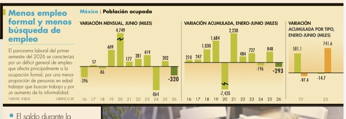 mario_dico50's tweet photo. 🔴 BOMBA VA A ESTALLAR : Se pierden 293 mil empleos en el primer semestre del, lo que provoca cartera vencida en créditos ; más de 5.5 millones de créditos en vencidos y los “nuevos bancos” dan tarjetas sin consultar buró. Esto va a reventar muy pronto. https://t.co/jzRbXGxnrS