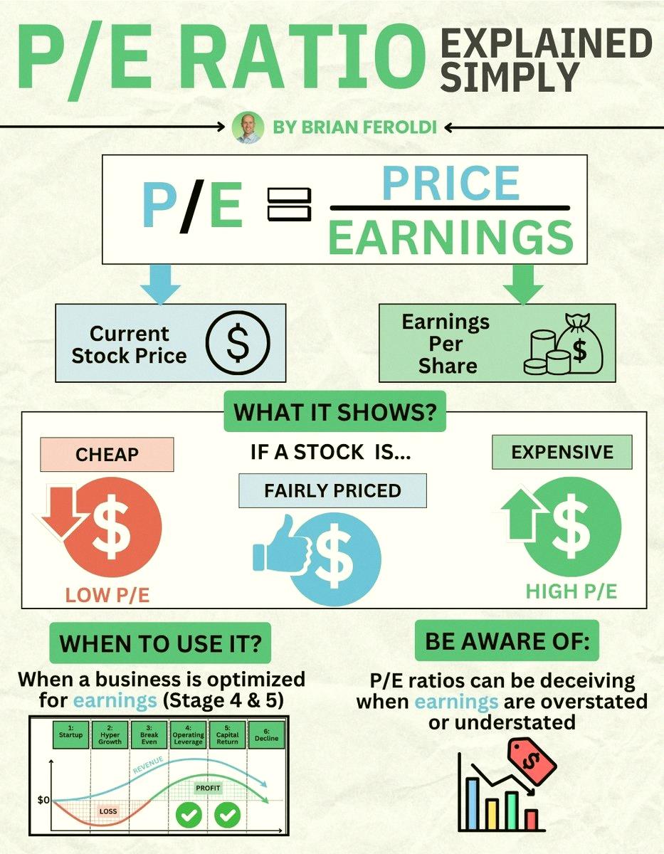 rbv_nl's tweet photo. Ever wondered what the P/E ratio actually means? Here's a simple visual breakdown 📊
No finance jargon, just a clear look at price vs earnings. https://t.co/yBk15XZ10V