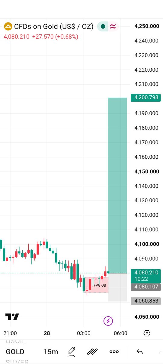 gold_fx7's tweet photo. I AM GOING TO BUY #GOLD

BIG CRASHHH coming soon. https://t.co/QDnWEzGIce
