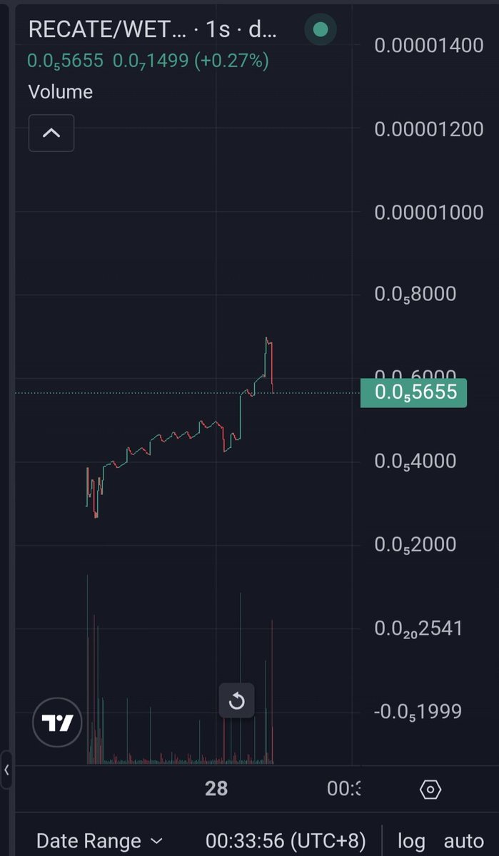 RetardCateCoin's tweet photo. $Retard CateCoin 

We got Bullish Chart Already Don't Miss it Fam Grab a Bag Now It's Too Early Almost 7k Market Cap🟢📊

Ca:
0x53e6FB48D3F679EAF544D298a5916B1cFCe018b3

Telegram:
https://t.co/vpYnoB0IRK https://t.co/5lTG4gFUk4