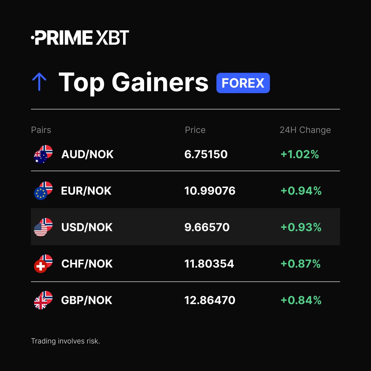PrimeXBT's tweet photo. 📈 Forex Top Gainers (24H)

#AUDNOK
#EURNOK
#USDNOK
#CHFNOK
#GBPNOK

➡️ Trade them here: https://t.co/RBjc01rk4V https://t.co/birLmp4OPx