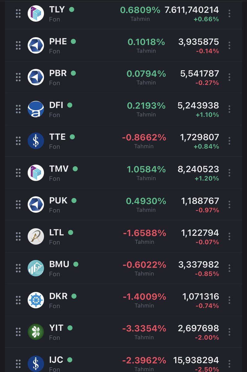 Finansdiary's tweet photo. Sepetimdeki ve Takibimdeki Fonların
Tahmini 27 Temmuz Fiyatları👇

#TLY 🔼 %0,6809

#PHE 🔼 %0,1018

#PBR 🔼 %0,0794

#DFI 🔼 %0,2193

#TTE 🔽 %-0,8662

#TMV 🔼 %1,0584

#PUK 🔼 %0,4930

#LTL 🔽 %-1,6588

#BMU 🔽 %-0,6022

#DKR 🔽 %-1,4009

#YIT 🔽 %-3,3354

#IJC 🔽 %-2,3962 https://t.co/roTs2skVJf