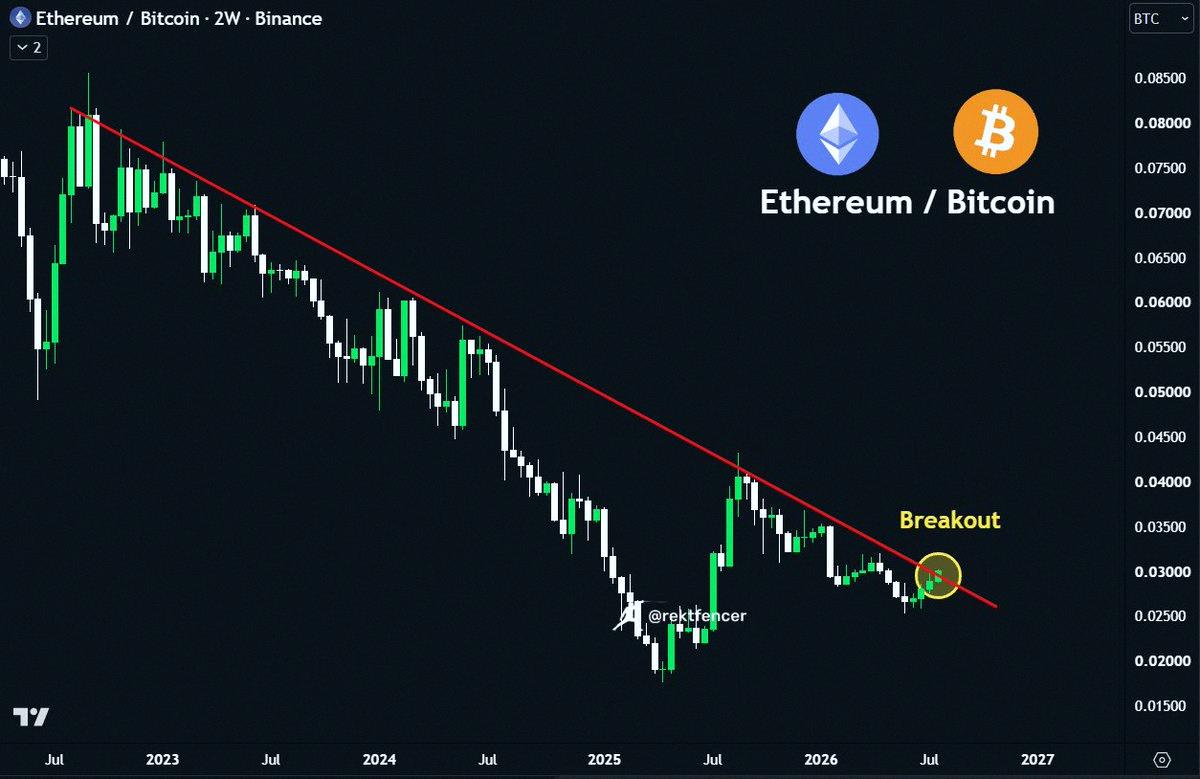 aaa08034's tweet photo. 🚨 ETH/BTCが207週間の下降トレンドを突破しそう

$ETHがビットコインに対して13週間ぶりの高値をつけたよ

これはアルトコインにとってかなり強気なサインだね🔥 https://t.co/VLJLjrv6op