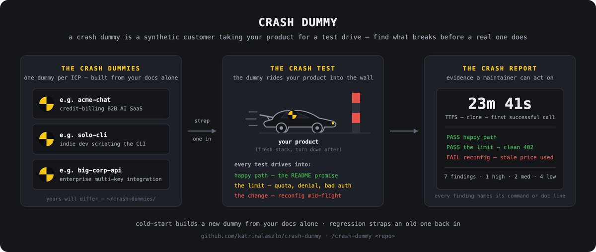 Katlaszlo's tweet photo. Point "crash-dummy" at your repo and it takes your product on a test drive before it breaks in production. Most review tools read your code, which misses what actually breaks when someone tries to integrate and run your product.

It builds a "crash-dummy" per customer persona (a synthetic client app), then drives your product through integration and real user flows to catch pitfalls before customers hit them.

I use it for Tanso before changes that impact user flows, and wanted to share with others to try out.

https://t.co/7TCyqnYkxK