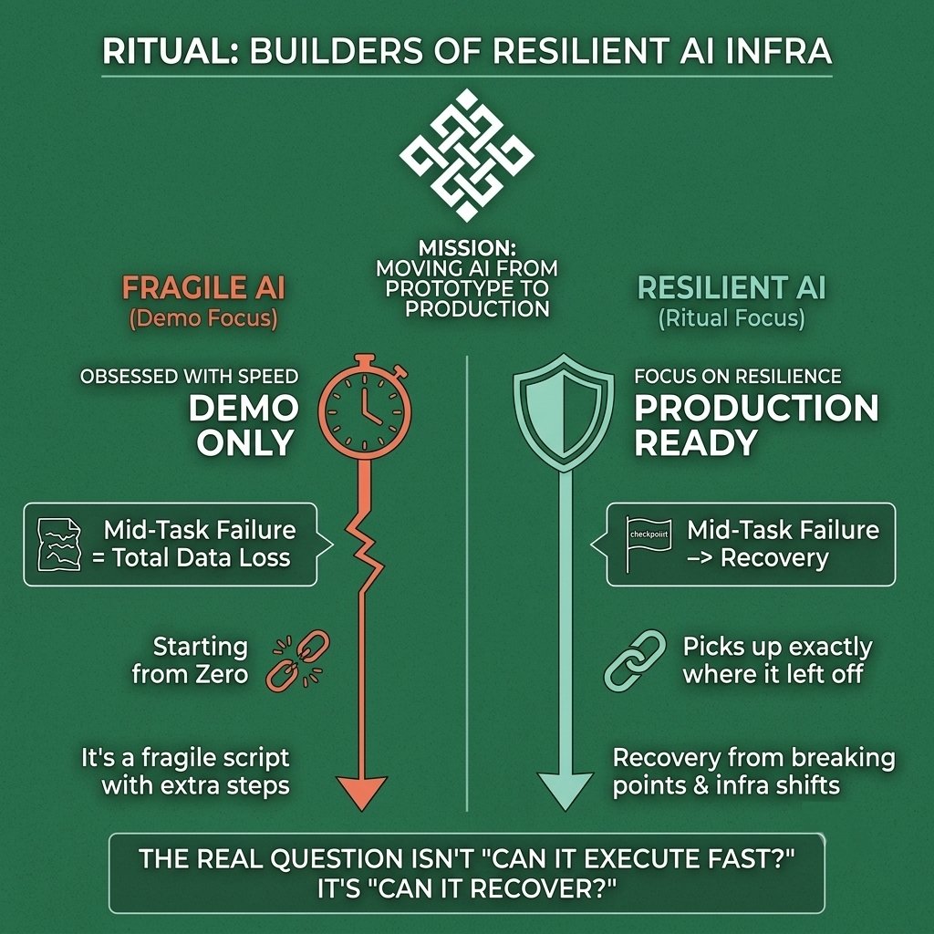 gavipab1's tweet photo. Everyone's obsessed with how fast AI can execute. Nobody talks about what happens when it fails mid-task.

Speed is easy to demo. Resilience is what actually matters in production. If your workflow crashes and the only option is starting from zero, you don't have an AI system, you have a fragile script with extra steps.

This is where @ritualnet is building something different.

The real question isn't can it execute fast. It's can it recover. Can the workflow pick up exactly where it left off, even if the underlying infra shifts underneath it, even if something breaks halfway through a multi-step task. That's the difference between a demo and infrastructure people can actually depend on.

AI infra that only works on good days isn't infra. It's a prototype wearing a production costume.