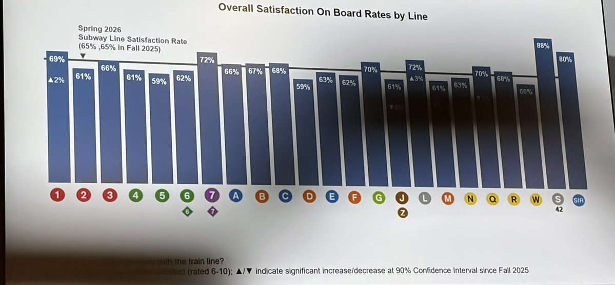 DanGarodnick's tweet photo. Subway riders:  @MTA surveys show that the top-rated lines by customers are the 7, G, Q and L. At the bottom of the pack: the 5, D and W. https://t.co/O3moPHyGuo