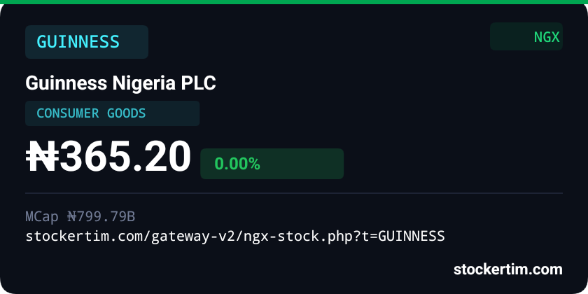 StockertimGate's tweet photo. Guinness Nigeria Reports N142 Billion in Revenue

Guinness Nigeria Plc has delivered another strong quarter for the period ending June 30, 2026, maintaining its positive momentum through disciplined execution and operational excellence.

https://t.co/VSBRgqmZzY

#Stockertim https://t.co/YC5SDOfWoB