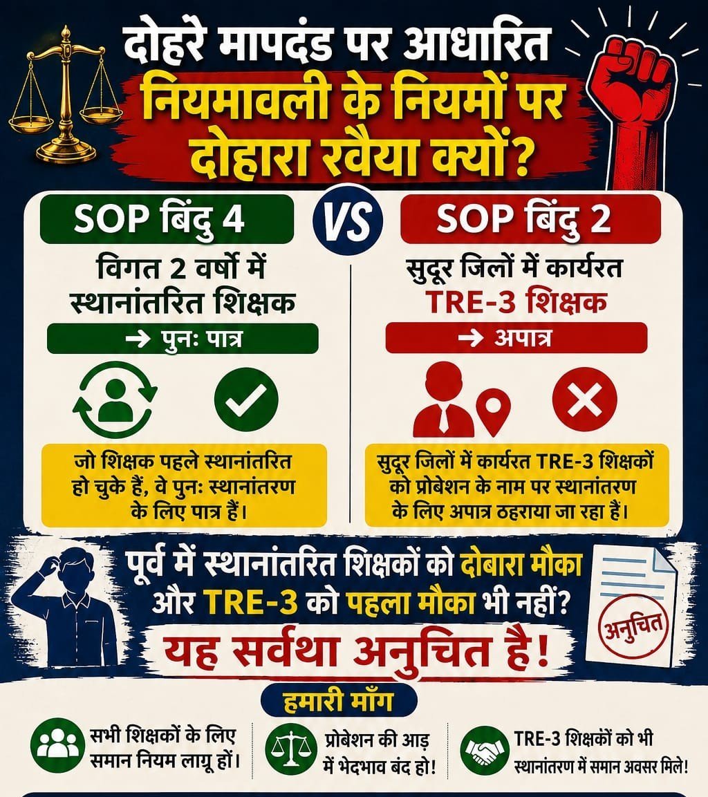 S_K_Murari's tweet photo. #TransferForTRE3
ट्रांसफर का मांग सबसे ज्यादा #TRE3 के शिक्षकों ने किया ।
ट्रांसफर का सबसे ज्यादा आवश्यकता #TRE3 के शिक्षकों को है।

ट्रांसफर प्रक्रिया से बाहर किसको रखा जा रहा है ?
 #TRE3 के शिक्षकों को ।
@mkrtiwari_bjp सर #TRE3 के शिक्षकों के साथ नाइंसाफी मत कीजिए।
@samrat4bjp https://t.co/pshoxHT7d2