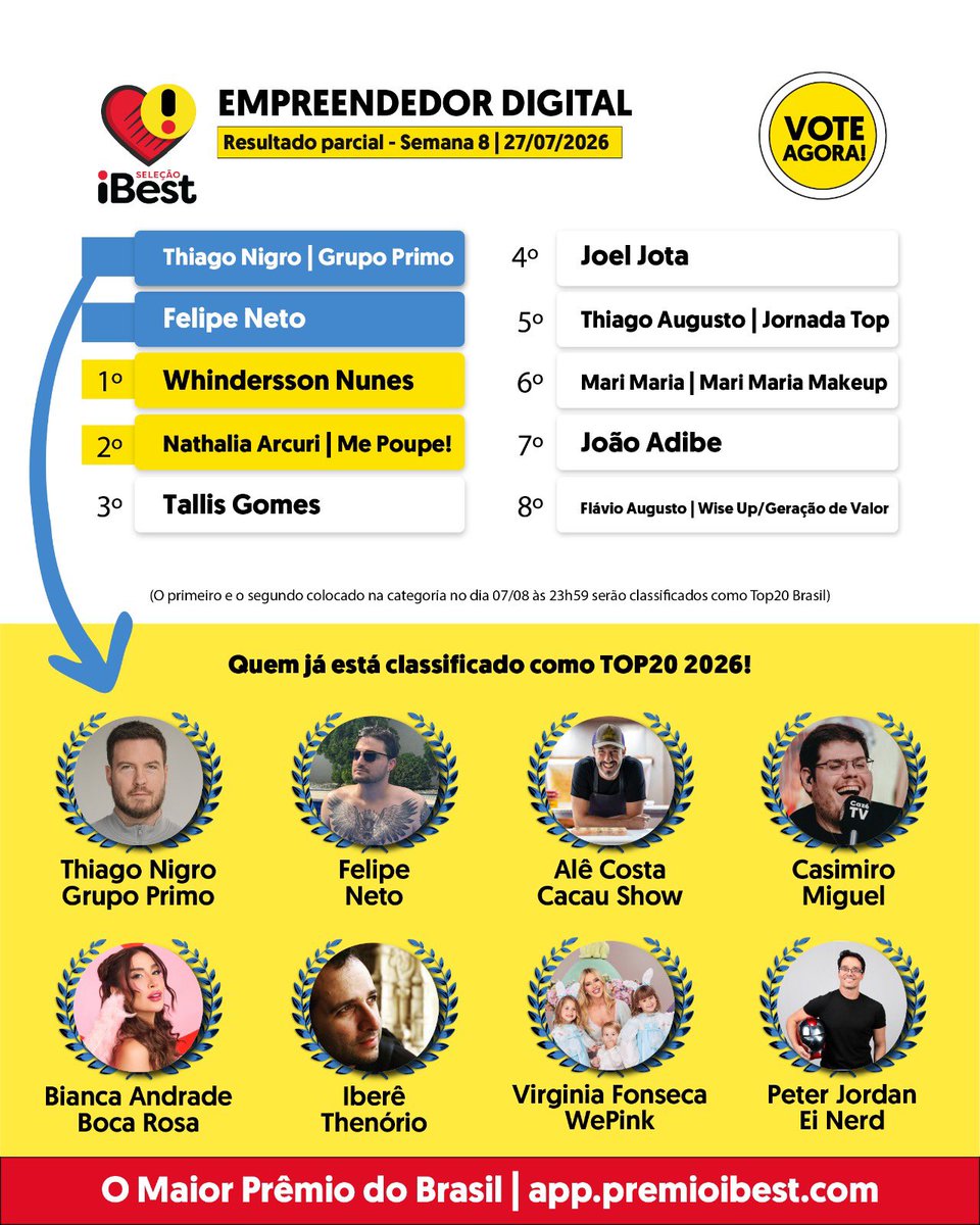 PremioiBest's tweet photo. Saiba agora quem se classificou como iBest Top20 2026 Brasil! 🥳🏆.

Vote em https://t.co/T8zx1GuqU1 ou clique no link da bio 🔗

#iBest2026 #premioibest #ibest #omaiorpremiodobrasil https://t.co/iZ200Sl8fr