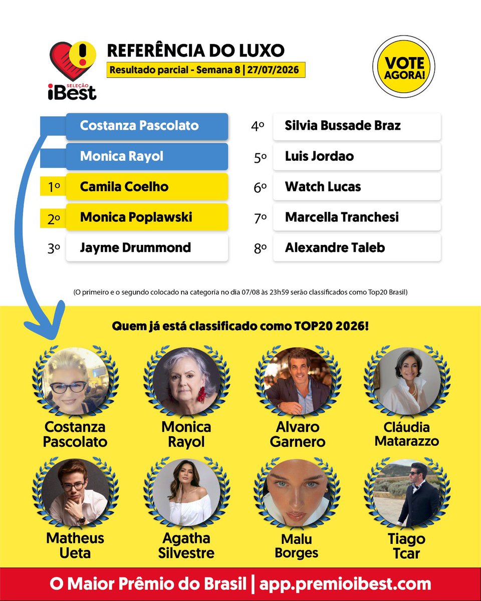 PremioiBest's tweet photo. Saiba agora quem se classificou como iBest Top20 2026 Brasil! 🥳🏆.

Vote em https://t.co/T8zx1GuqU1 ou clique no link da bio 🔗

#iBest2026 #premioibest #ibest #omaiorpremiodobrasil https://t.co/iZ200Sl8fr