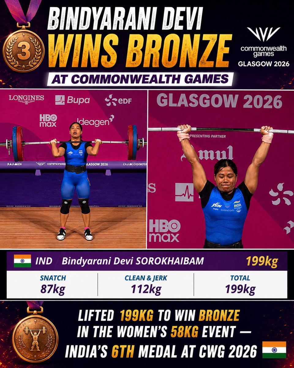 SportsIndia3's tweet photo. 🏋️‍♀️ BINDYARANI DEVI WINS BRONZE AT CWG 2026 🥉🇮🇳

Bindyarani Devi Sorokhaibam clinched Bronze in the Women’s 58kg Weightlifting event at the Commonwealth Games 2026 with a total lift of 199kg.

🏋️ Snatch: 87kg
🏋️ Clean &amp; Jerk: 112kg
🏋️ Total: 199kg

🇮🇳 Medal Tally: 1🥇 | 3🥈 | 2🥉 https://t.co/Z0hgFhrx89