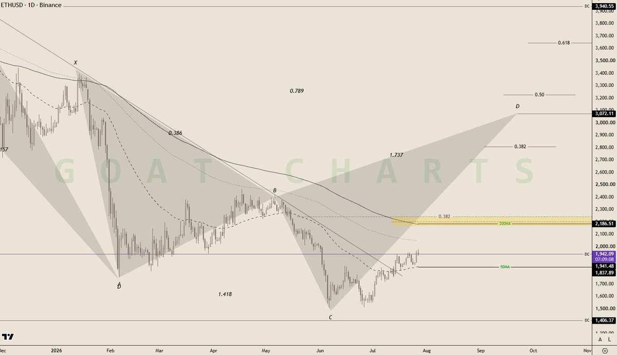 GoatCharts's tweet photo. ETH 

Cypher Harmonic Levels 

#ETH #Ethereum ethereum:native https://t.co/dXsbDmtRaa