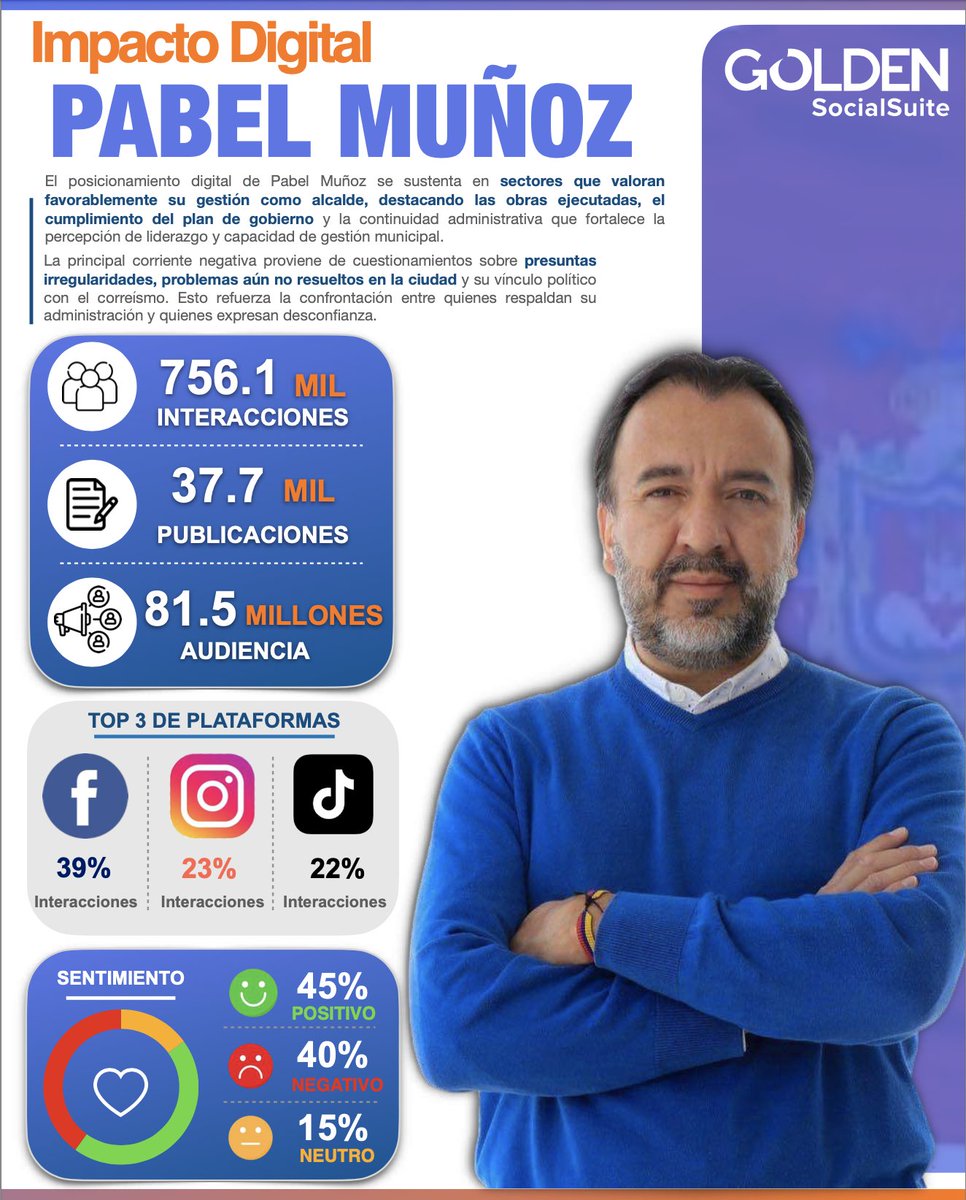 alondra_cgp's tweet photo. #EleccionesEC 

Iniciamos la semana con los datos más recientes desde redes sociales, en esta ocasión #Quito, las redes muestran los rostros que logran posicionarse desde el entorno digital, @pabelml lidera este raking, a una marcada distancia del resto de candidatos, la gente felicita su gestión, pues temas como bacheo en la ciudad, su última gestión para controlar el consumo de alcohol en el corredor de Universidades, brigadas médicas, entre otros, le permiten lograr respaldo en lo digital, en temas negativos la gente de ciertos sectores pide más obras, entre otros.

@LoroHomero ocupa un segundo lugar, entre sus propuestas destaca el sostener el pasaje a 35 ctvs, su famosa risoterapia, son los temas de mayor incidencia positiva, en lo negativo la sombra del gobierno no favorece su candidatura.

@WilsonMerinoR @GiovaUbidiaOk y #EstabanGuarderas ocupan tercer, cuarto y quinto lugar, por los niveles reducidos de interés digital, en el caso de Merino y Ubidia, propuestas como, la extensión del horario de atención a los usuarios del municipio, y la construcción del nuevo estadio Atahualpa, fueron propuestas que dispararon la negatividad, Quito tiene 13 nombres con intención de llegar al título de alcalde, pero hay candidatos sin poder capitalizar el apoyo en Redes Sociales.   

Si quieren el informe completo comenten, #GoldenSS y se los comparto 😉